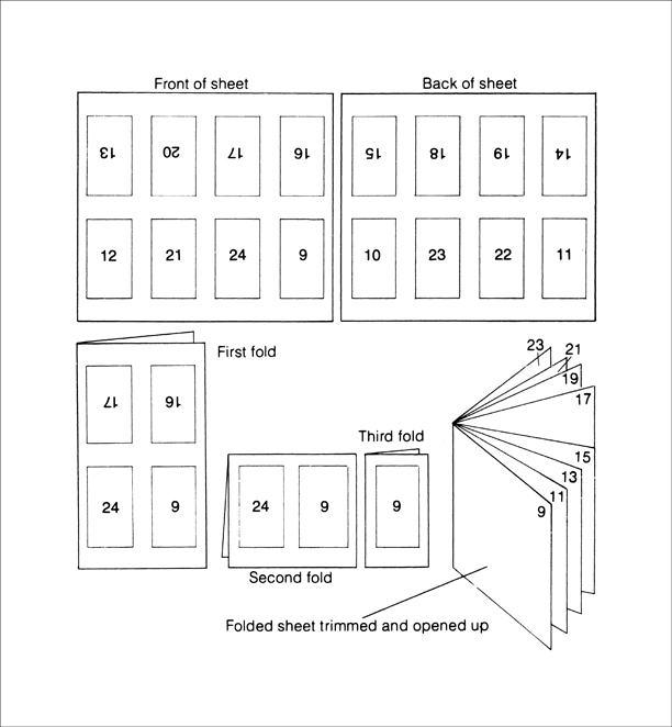 Line drawing of a sheet of paper with space for numbered pages 9 through 24 on the front and back. The first, second, and third folds yield a 16-page signature.