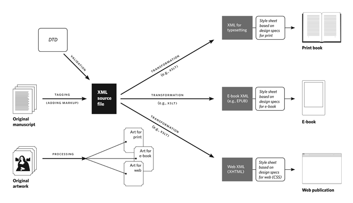 A flowchart for an XML source file and related components in one group and artwork in another, each leading to publication in print, ebook, and web formats.